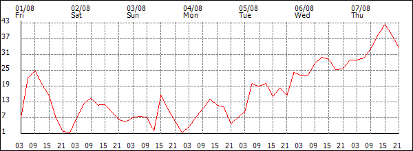 Wind (km/h)