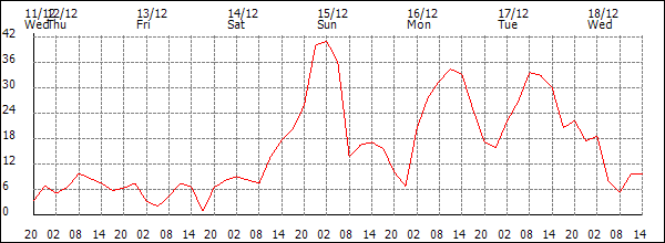 Wind (km/h)