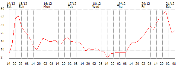 Wind (km/h)