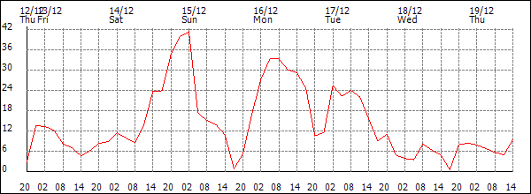 Wind (km/h)