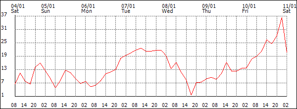 Wind (km/h)