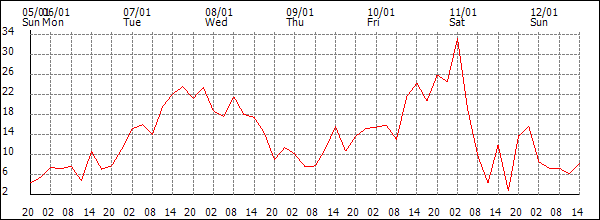 Wind (km/h)