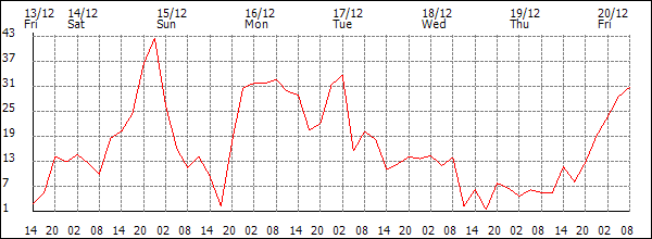 Wind (km/h)