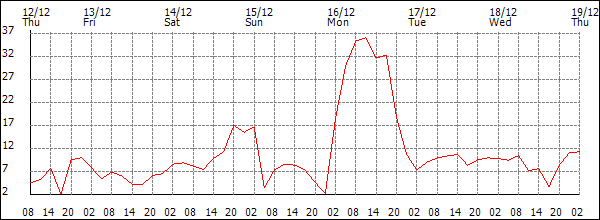 Wind (km/h)