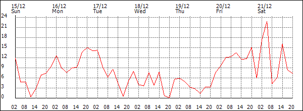 Wind (km/h)