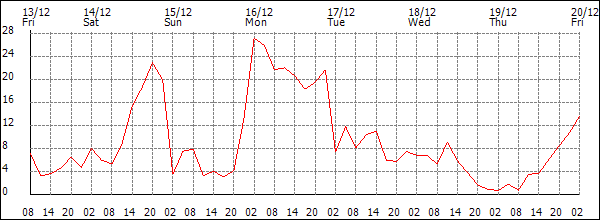 Wind (km/h)