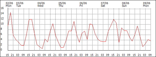 Wind (km/h)