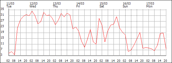 Wind (km/h)