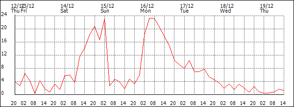 Wind (km/h)