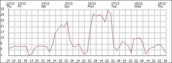 Wind (km/h)