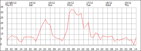 Wind (km/h)