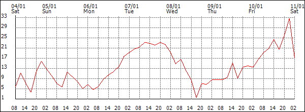 Wind (km/h)