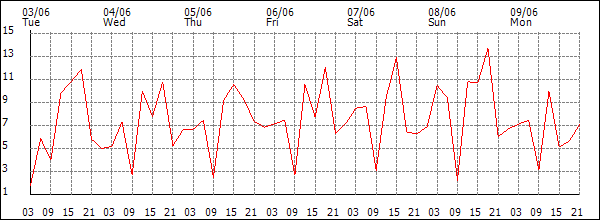 Wind (km/h)