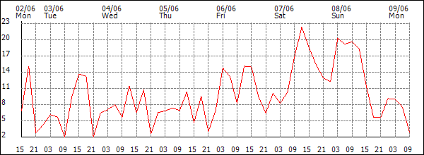 Wind (km/h)