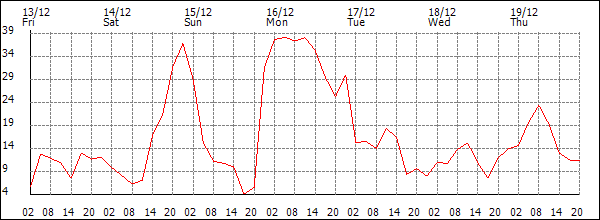 Wind (km/h)