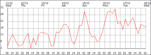 Wind (km/h)