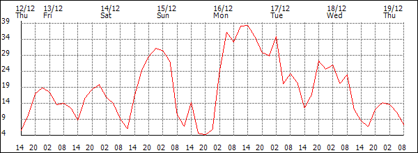 Wind (km/h)