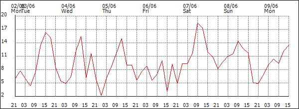 Wind (km/h)