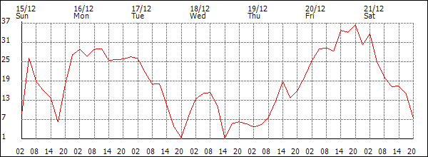 Wind (km/h)