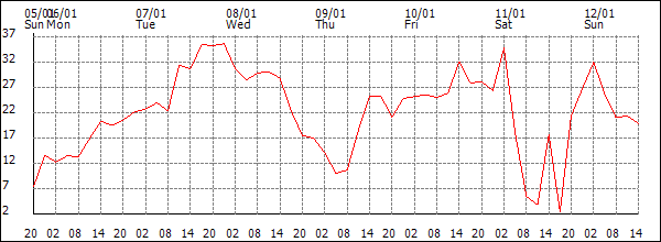 Wind (km/h)