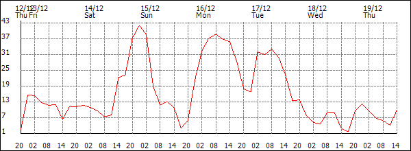 Wind (km/h)