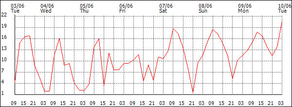 Wind (km/h)