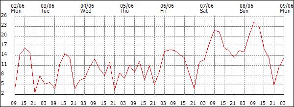 Wind (km/h)