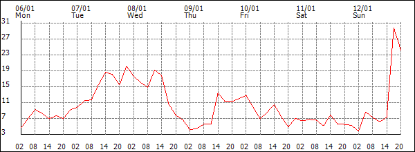 Wind (km/h)