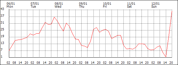 Wind (km/h)