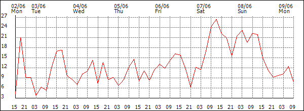 Wind (km/h)