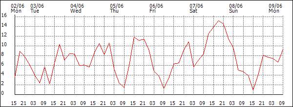 Wind (km/h)