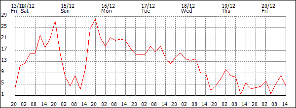 Wind (km/h)