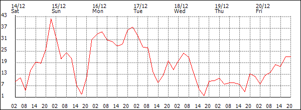 Wind (km/h)