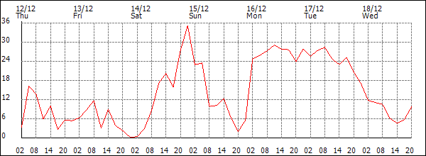 Wind (km/h)