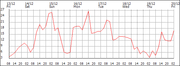 Wind (km/h)