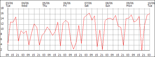 Wind (km/h)