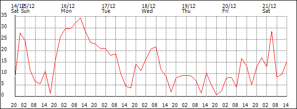 Wind (km/h)