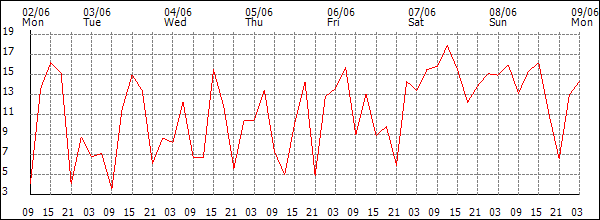 Wind (km/h)