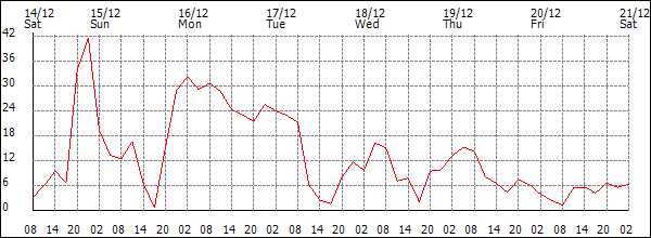 Wind (km/h)