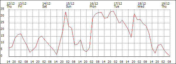 Wind (km/h)