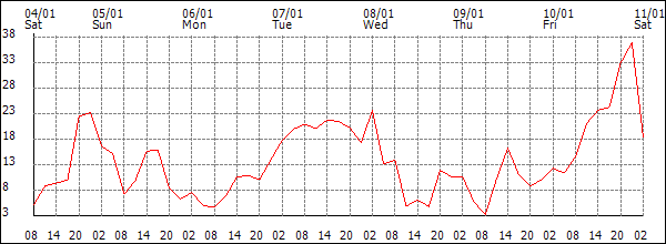 Wind (km/h)