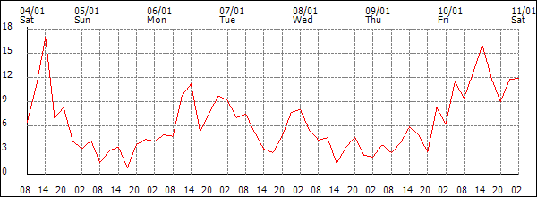 Wind (km/h)