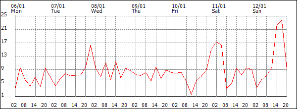 Wind (km/h)