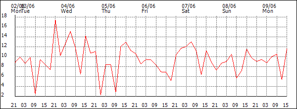 Wind (km/h)