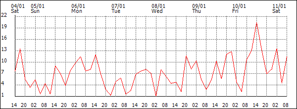 Wind (km/h)