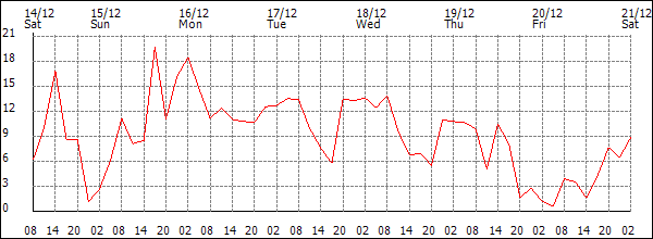 Wind (km/h)