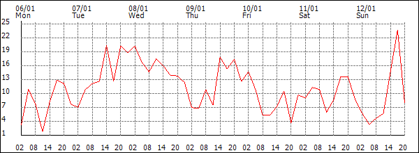 Wind (km/h)