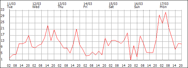 Wind (km/h)