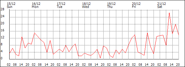 Wind (km/h)