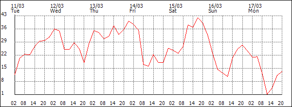 Wind (km/h)